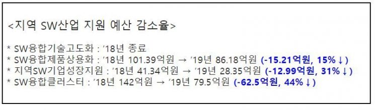 소프트웨어 사업하려면 서울로 가라