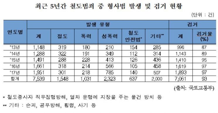 [2018 국감] 최근 5년 철도범죄 ‘15만여 건’…성범죄 3배 이상↑