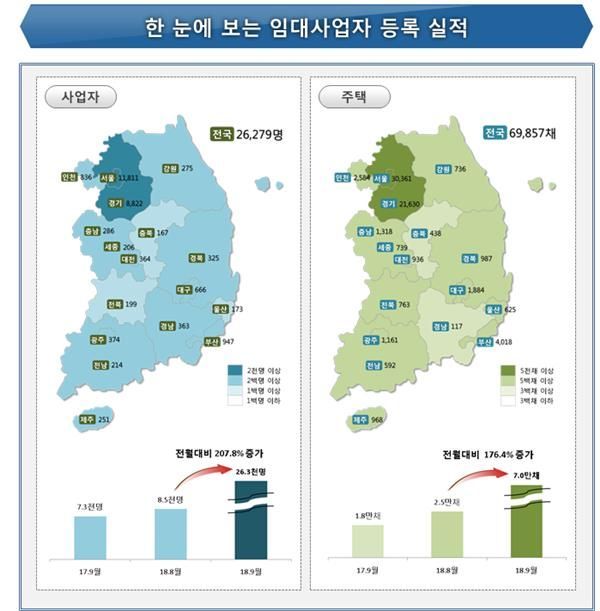 9월 임대주택사업자 2만6279명 등록…전달보다 3배 늘어