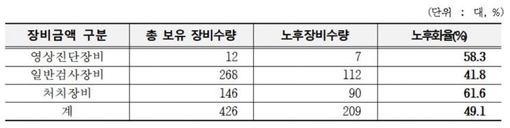 "국립중앙의료원 필수 의료기기, 절반이 노후화…교체 시급"