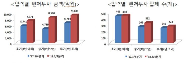 "올해 벤처신규투자 3조3000억 넘을 듯"…역대 최고치