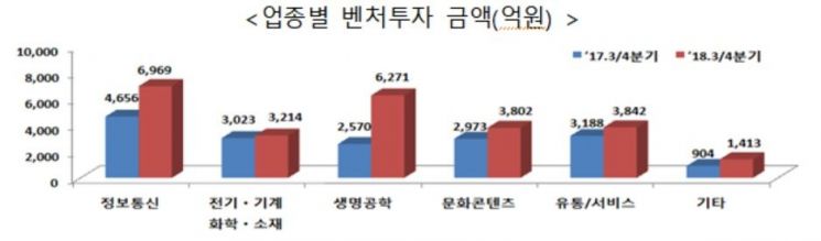"올해 벤처신규투자 3조3000억 넘을 듯"…역대 최고치