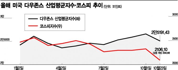 [무너지는 증시, 길을 묻다]내년 美기업 성장세 둔화될듯…국내 경기·증시 앞날 '캄캄'