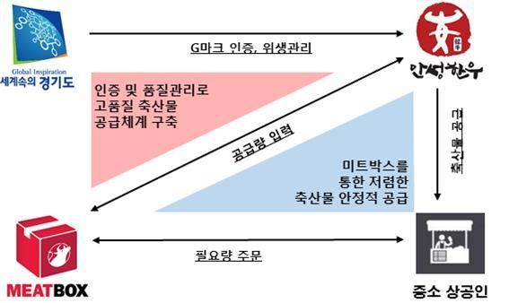 경기도 'G마크' 우수축산물 판로지원 나선다