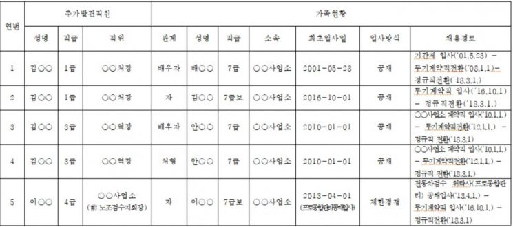 서울교통공사가 올해 3월1일 일반직으로 전환한 1285명 중 기존 직원과 6촌이내 친인척 관계인 직원 5명의 명단.