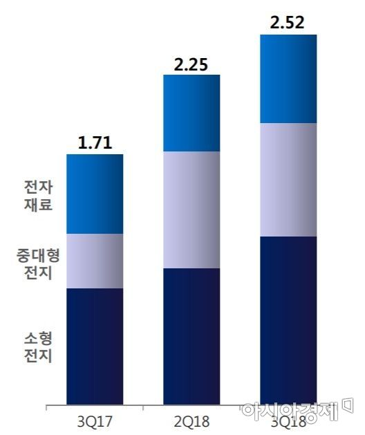 "내년 2차전지 EV배터리 성장…삼성SDI·에코프로 주목"