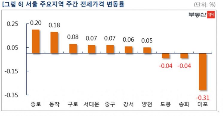 "서울 아파트값 대책 약발?" 송파 보합·영등포 0.04%↓…전세 상승률도 미미(종합)
