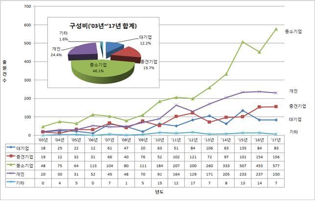 해외에서 상표등록 간편하게…마드리드 출원 연평균 18%↑