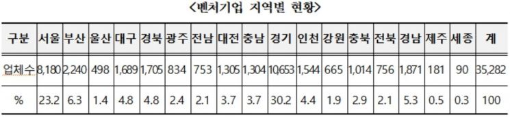 정부기관 모인 '세종'…벤처기업 0.3% 그쳐