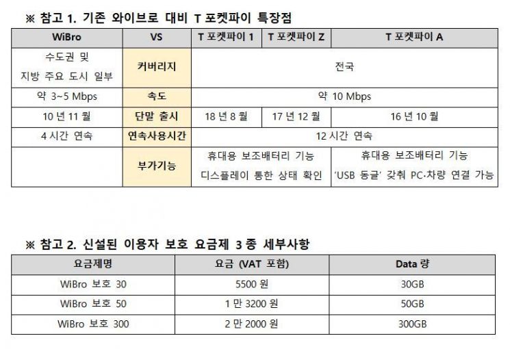와이브로, 역사속으로 사라진다