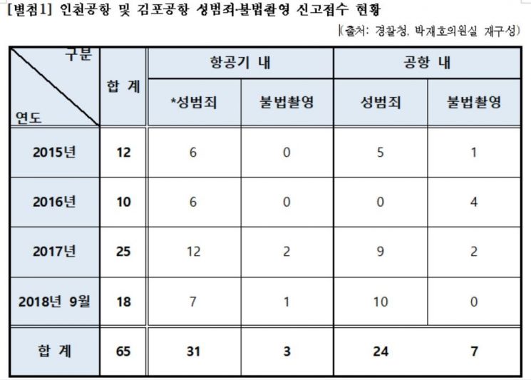 인천국제공항, 김포국제공항 성범죄 통계. 출처=경찰청