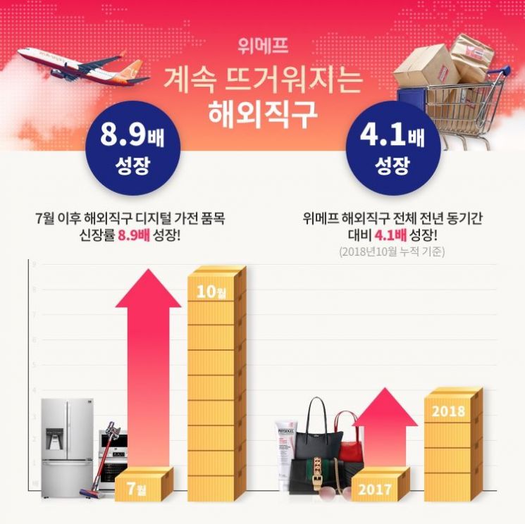 위메프 해외직구 급성장…10월 거래액, 전년동월比 4배로↑