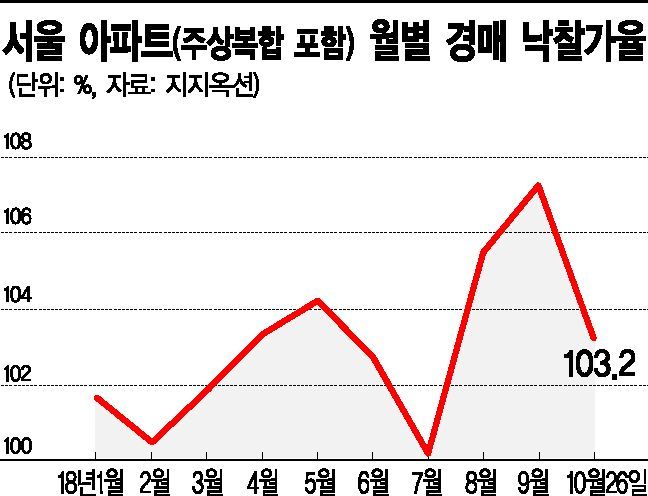 강남3구發 경매시장 '한파주의보'