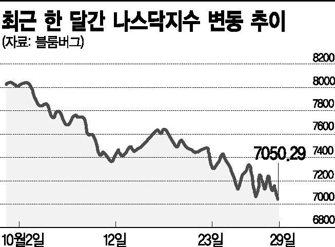 무역전쟁 불안 가중…추락하는 美증시, 비관론 고개