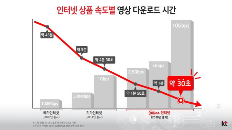 KT '10기가 인터넷' 시대 개막.. 10배 빨라진다