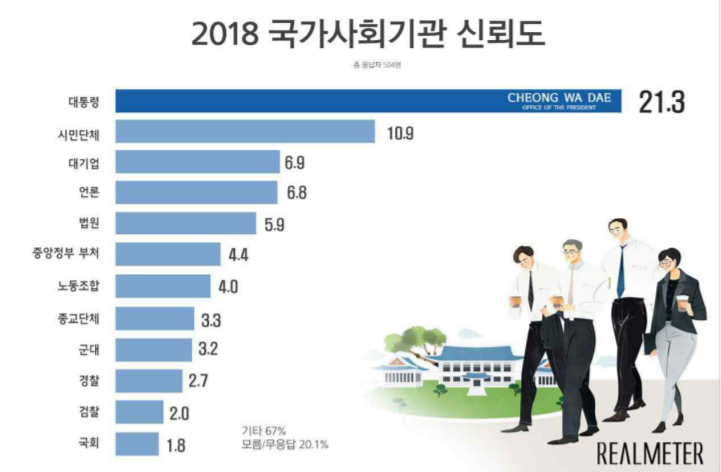 [리얼미터 조사]신뢰도 1위 대통령 21%…국회 1.8% 꼴찌
