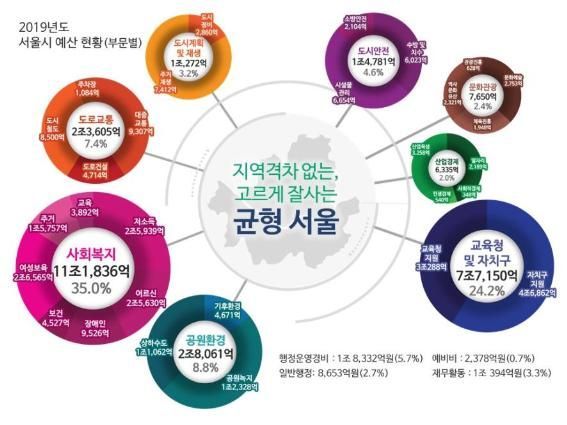 서울시, 2.4조 빚내 사상 최대 35.8조 예산 편성 이유는?(종합)