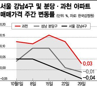 분당까지 불었다…강남發 '매매 찬바람'