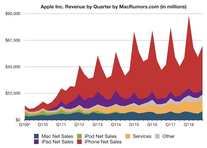 아이폰 4700만대 판매…애플, 4분기 매출 629억달러 최고치