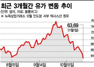 美 이란 원유 제재 D-3, 예외국 인정 가능성에 유가 급락