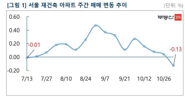 재건축도 하락전환…집값 ‘대세 하락기’ 올까(종합)