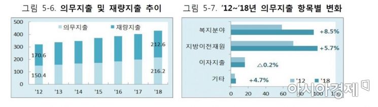 우려가 현실로…의무지출 비중, 재량지출 첫 추월