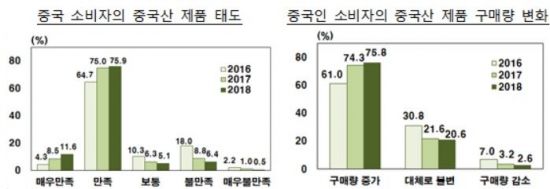 "中, '중국산' 소비 늘리고…'한국산' 수입 줄었다"