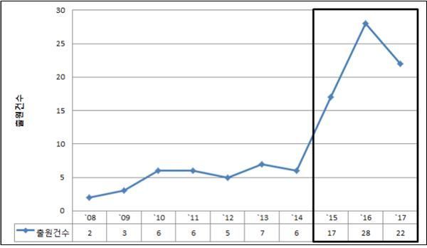 측량기술에 ‘드론’ 접목…최근 5년간 특허 3배 증가
