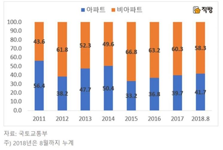 서울 주택유형별 준공실적 추이(단위: %)