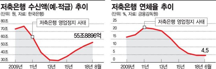 돈 몰리는 저축銀, 수신액 60兆 넘는다