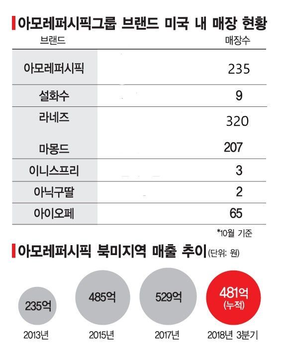 [美정복 나선 K뷰티]아모레 북미 법인장 "매년 두자릿수 성장한다"