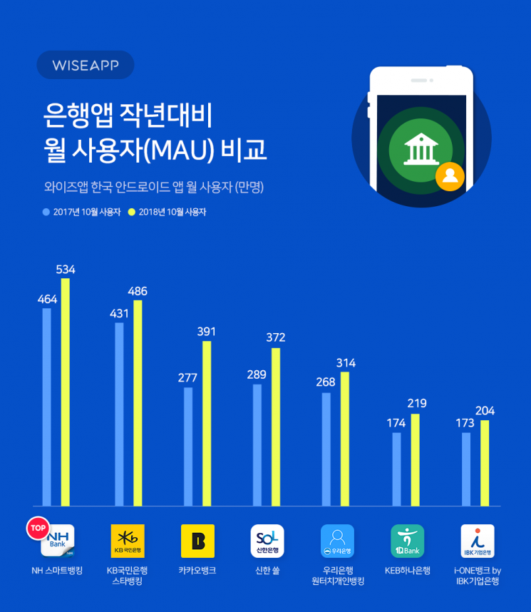 10월 은행앱 이용자수 1위는 'NH 스마트뱅킹'…전년비 15% 증가