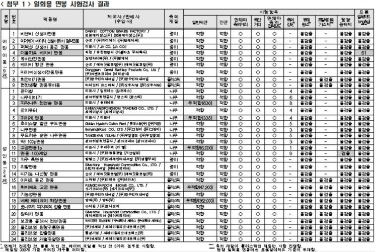 아기용 면봉서 포름알데히드 나와…세균·형광증백제도 기준치 초과