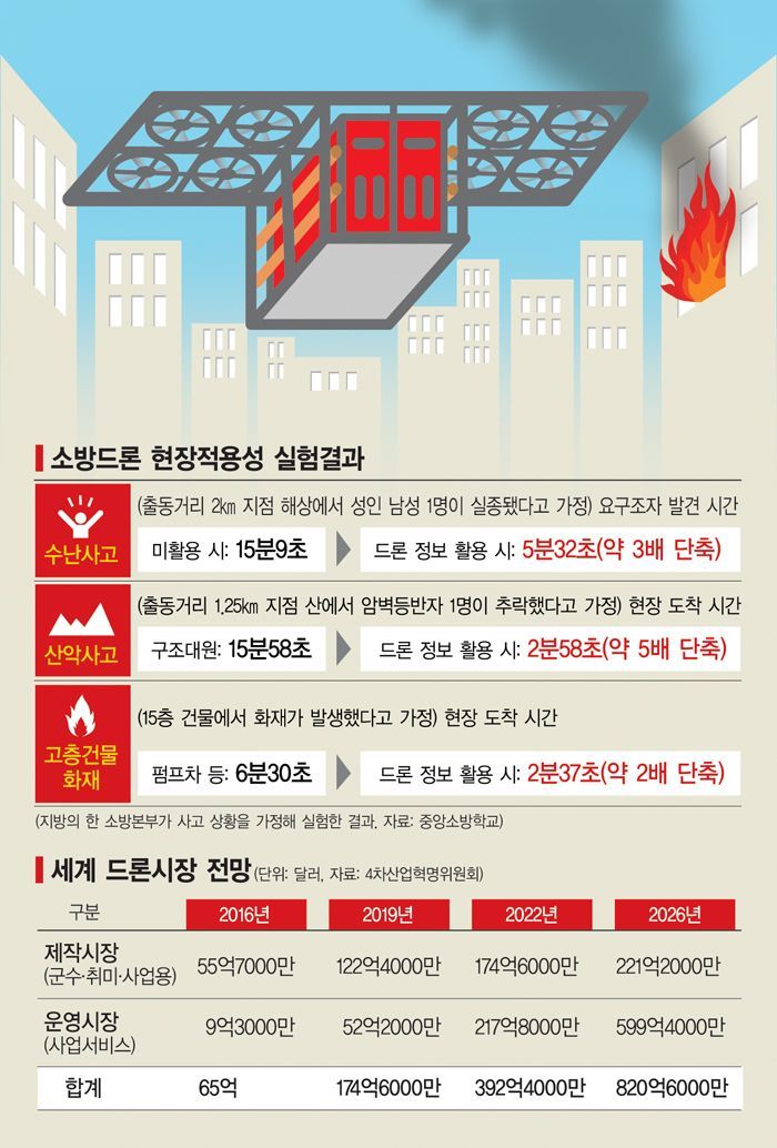 [드론 스토리①] 고층화재 불끄는 '드론 소방관' 어디 없나요?