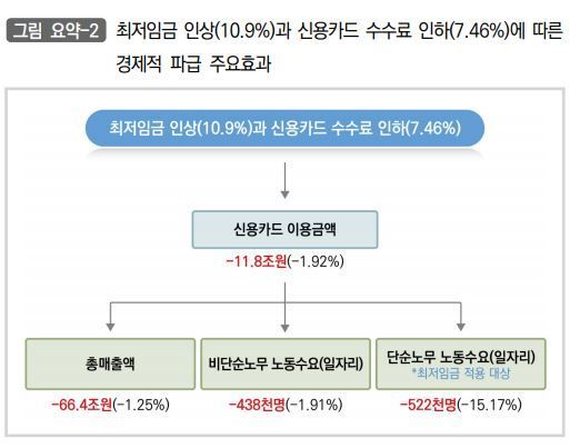 파이터치연구원 "최저임금 인상 등으로 내년 일자리 96만개 줄어들 것"(종합)