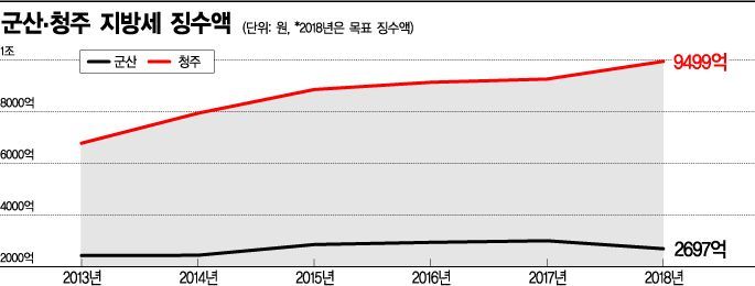 반도체 날개 단 청주, 차·조선 멈춘 군산…"기업 죽으면 경제도 죽는다"