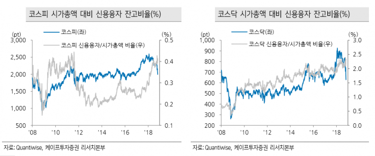 ‘돈 빌려 주식 매매’ 연 최저 수준