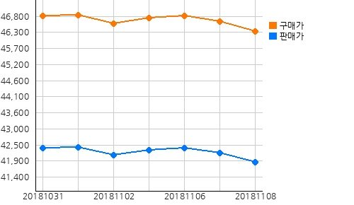 오늘(08일)의 국제증시 및 금시세