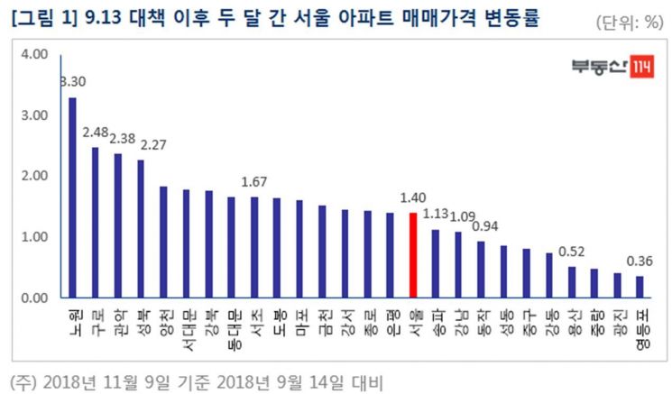 서울 아파트 매매·전세 모두 '보합'…9·13 이후 상승폭 둔화 지속