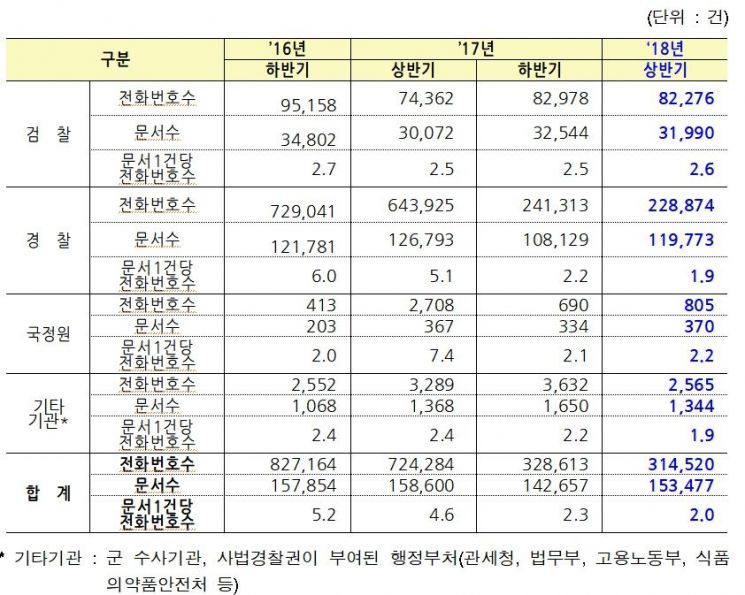 검·경·국정원, 통신사실확인자료 요청 57% 줄었다