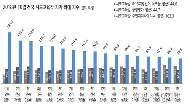 ‘장석웅 전남교육감’ 직무수행평가 4개월 연속 2위