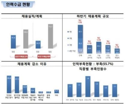 채용 계획없는 中企 82%…"내년 일자리 96만개 사라져"