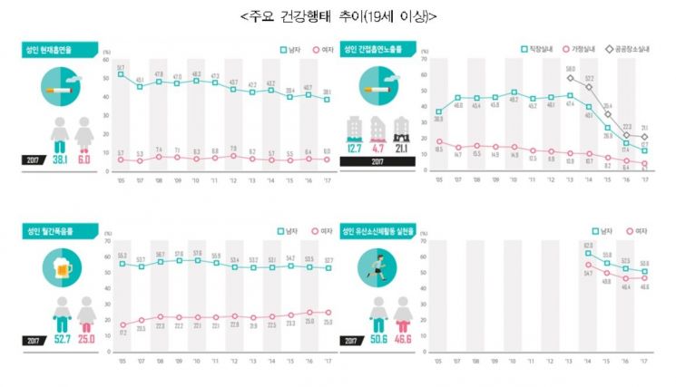 '폭음사회' 성인 월간음주율 62% '역대 최고'…흡연율은 '역대 최저'
