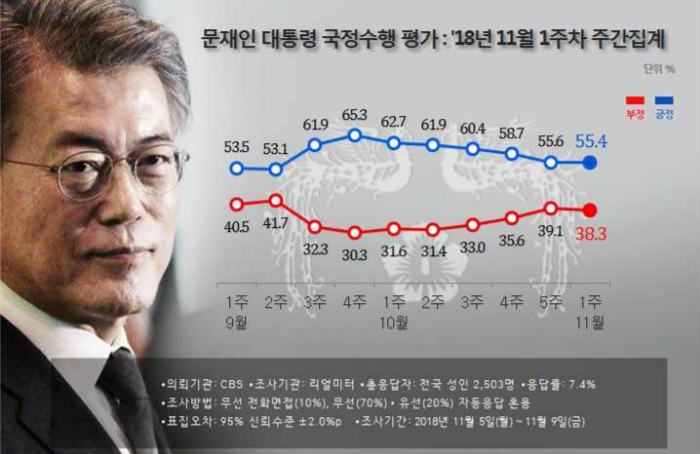 [리얼미터 조사]文대통령 국정 지지율 55.4%…하락세 '둔화'