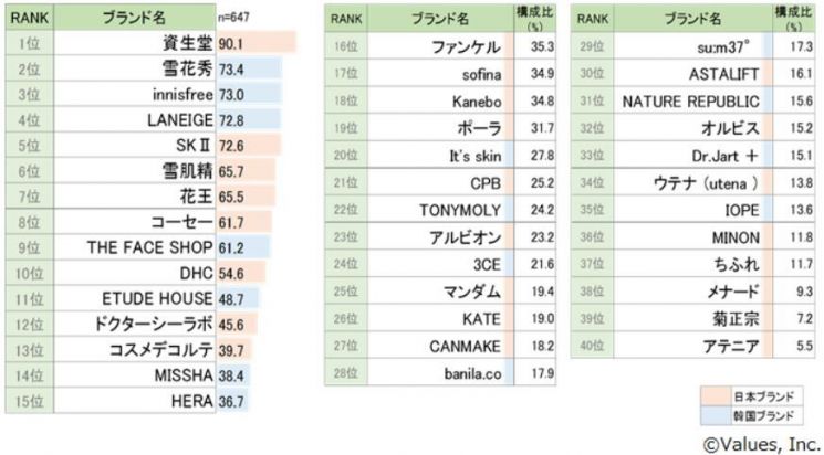 日 찾는 중국인, 'SK-Ⅱ'보다 韓 화장품 인지도가 더 높아