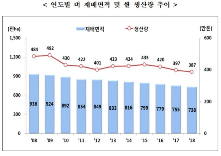 올해 쌀 생산량 2.6% 줄었다…3년 연속 감소