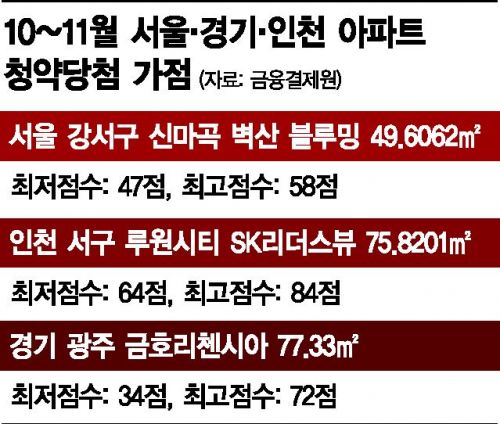 대입보다 어려운 ‘아파트 청약’…서울 47점인데 인천 84점 
