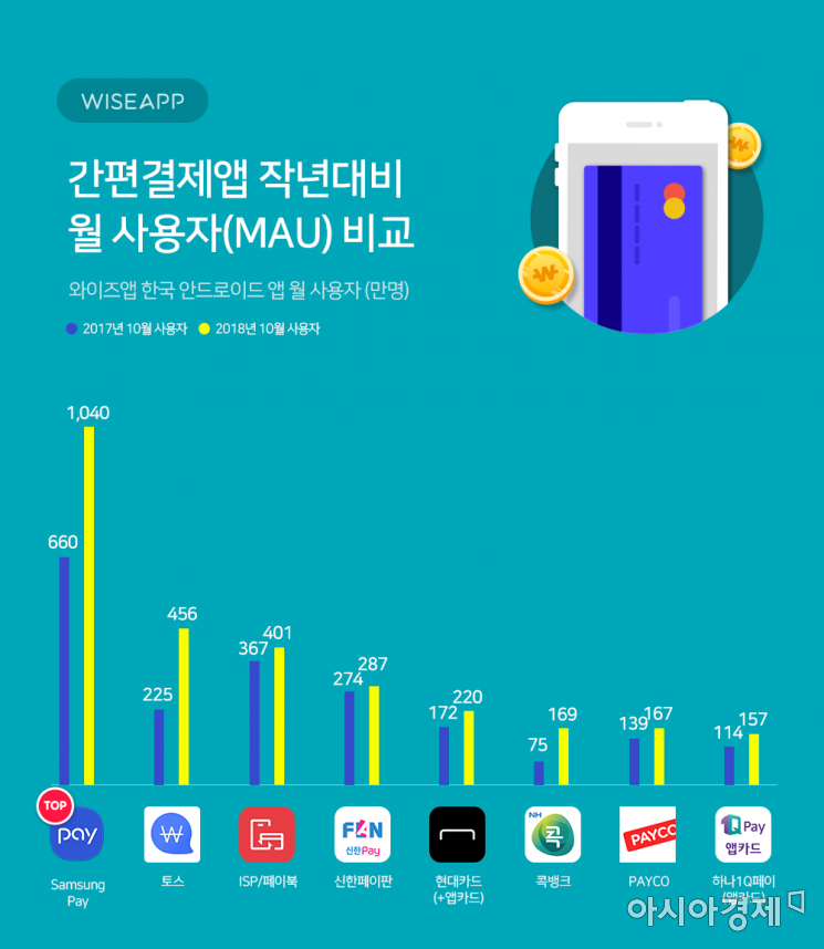 간편결제 앱 1위 삼성페이…월 이용자 1000만 넘어