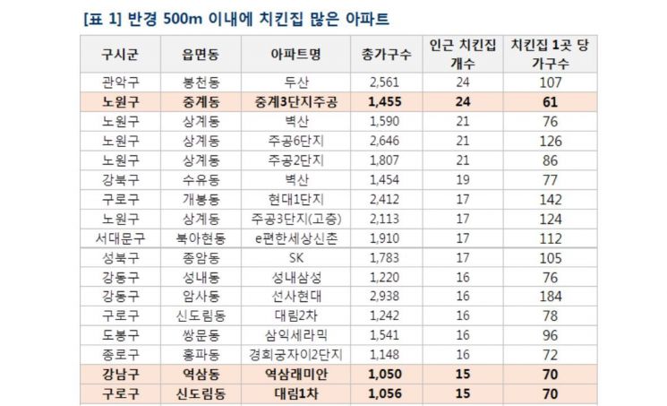 "대단지 아파트 주변 치킨집 최고 24개?…'틈새시장' 공략해야"