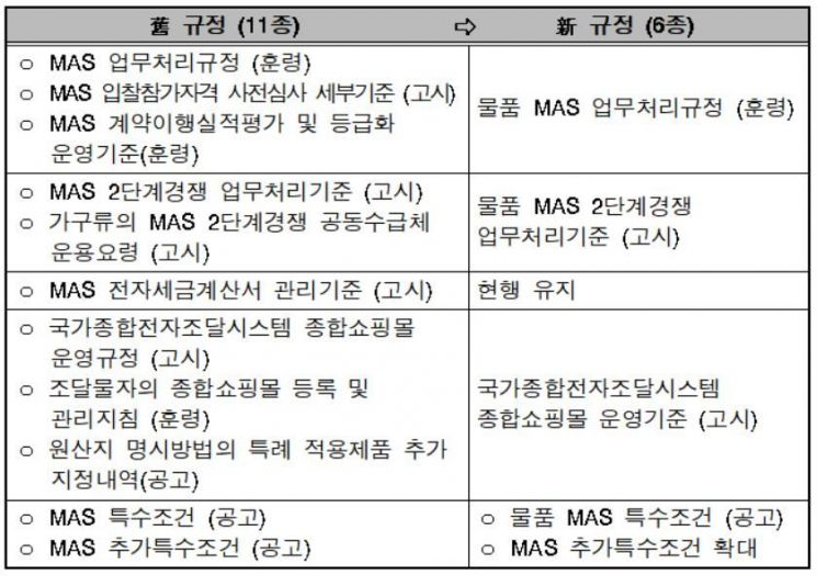 일자리 창출·불공정행위 근절…조달청, 'MAS' 규정 손질